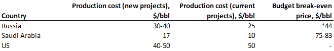 Oil production cost ($/bbl)
